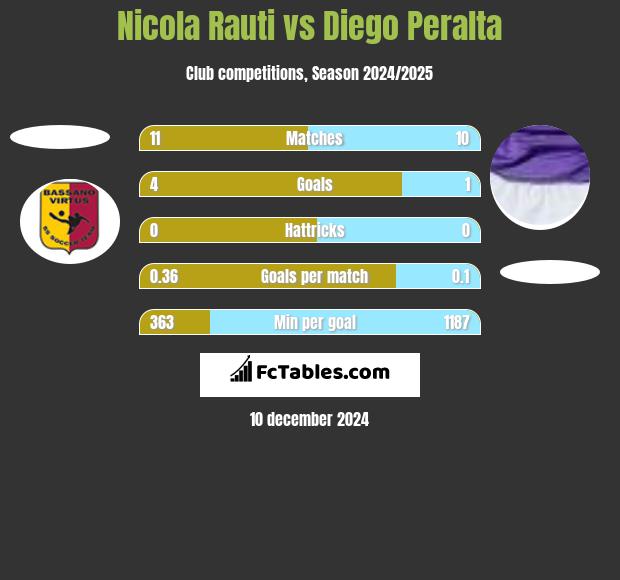 Nicola Rauti vs Diego Peralta h2h player stats