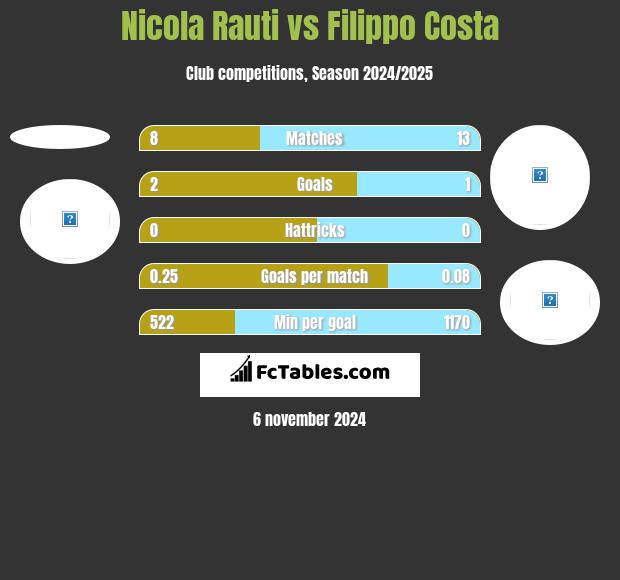 Nicola Rauti vs Filippo Costa h2h player stats