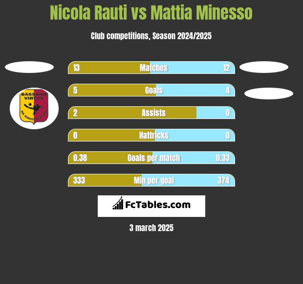 Nicola Rauti vs Mattia Minesso h2h player stats