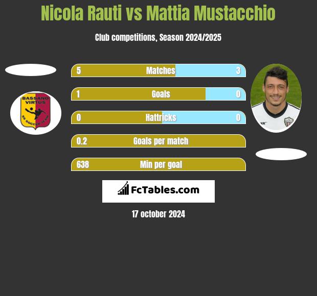 Nicola Rauti vs Mattia Mustacchio h2h player stats