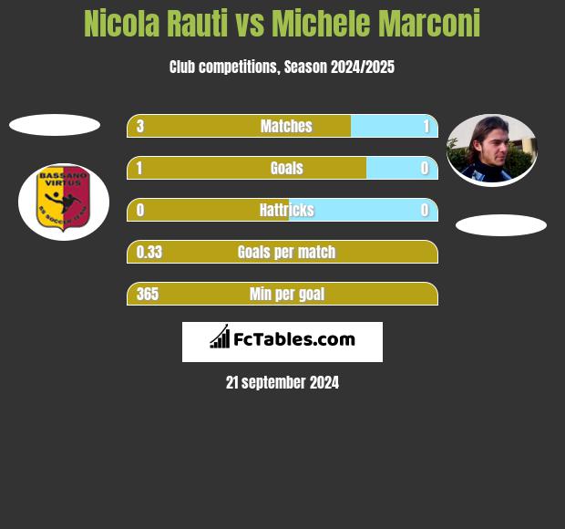 Nicola Rauti vs Michele Marconi h2h player stats