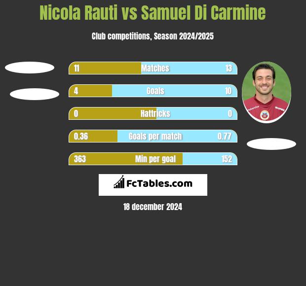 Nicola Rauti vs Samuel Di Carmine h2h player stats