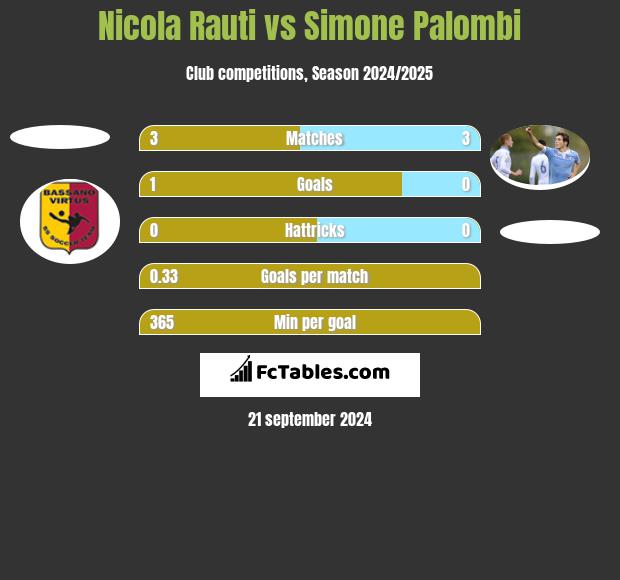 Nicola Rauti vs Simone Palombi h2h player stats