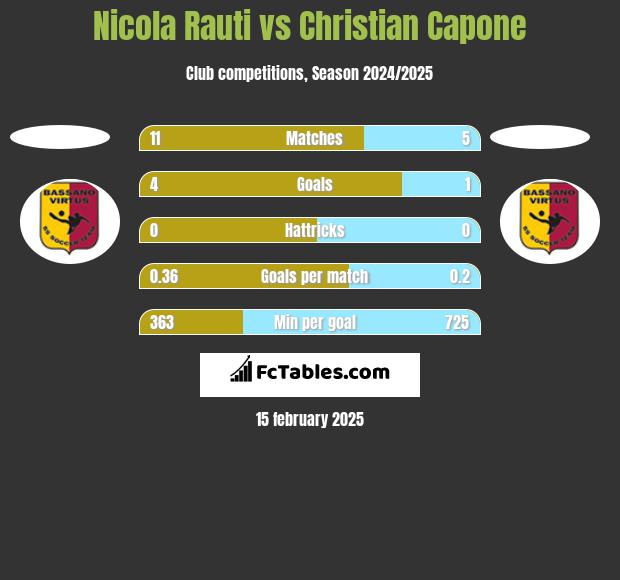 Nicola Rauti vs Christian Capone h2h player stats