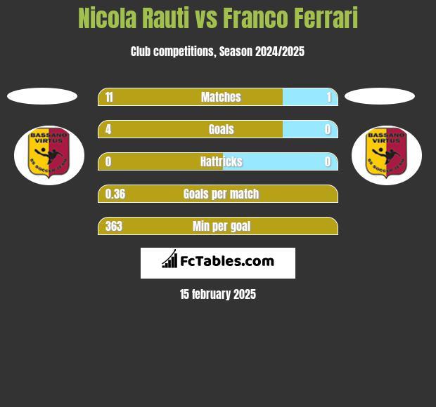 Nicola Rauti vs Franco Ferrari h2h player stats