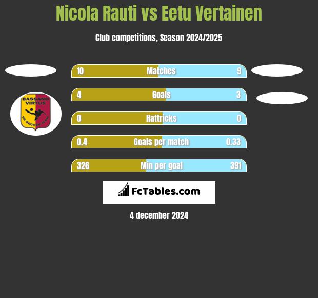 Nicola Rauti vs Eetu Vertainen h2h player stats