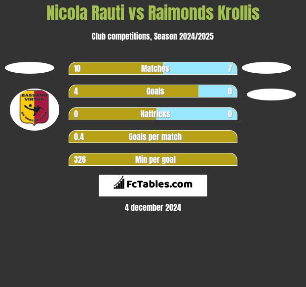 Nicola Rauti vs Raimonds Krollis h2h player stats