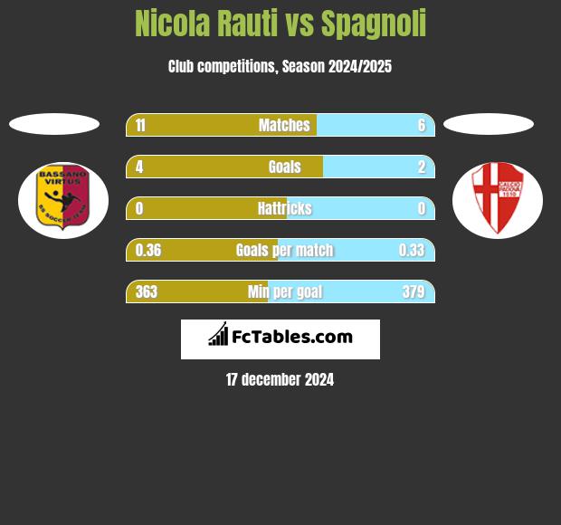 Nicola Rauti vs Spagnoli h2h player stats