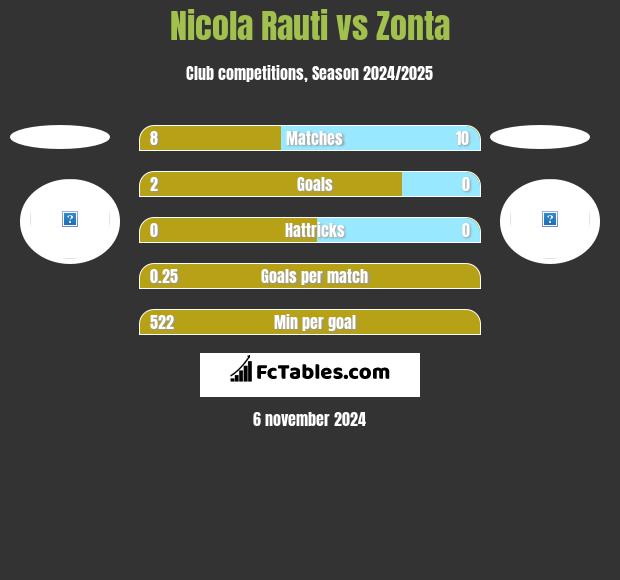 Nicola Rauti vs Zonta h2h player stats