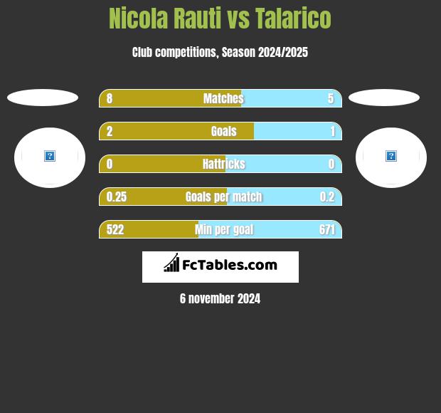 Nicola Rauti vs Talarico h2h player stats