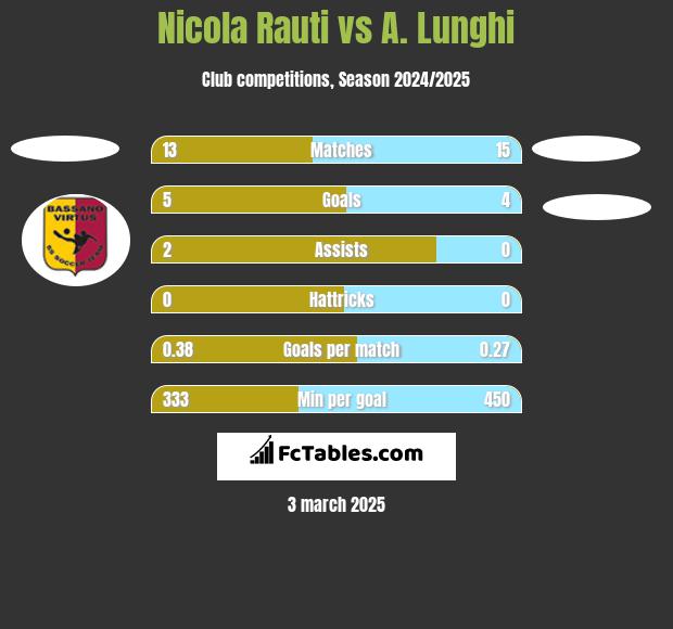 Nicola Rauti vs A. Lunghi h2h player stats