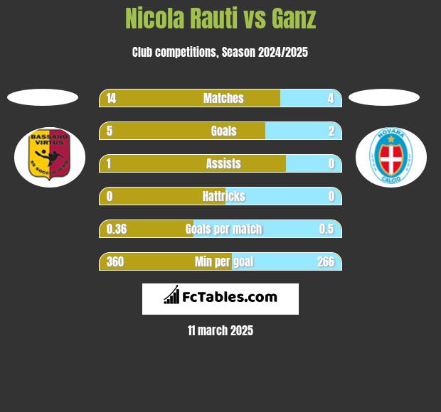 Nicola Rauti vs Ganz h2h player stats