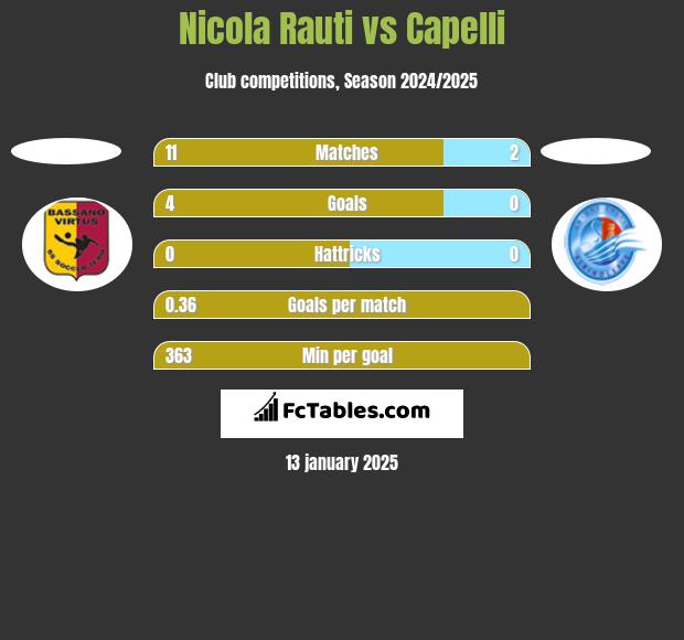 Nicola Rauti vs Capelli h2h player stats