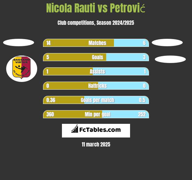 Nicola Rauti vs Petrović h2h player stats