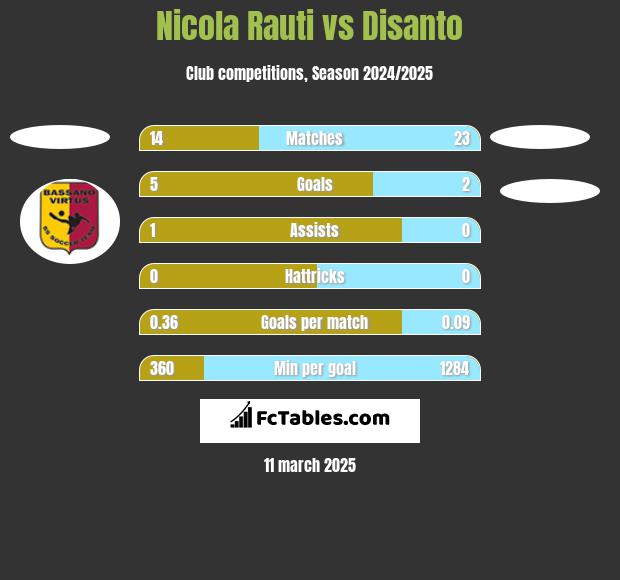 Nicola Rauti vs Disanto h2h player stats