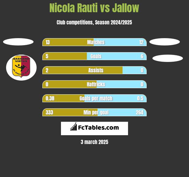 Nicola Rauti vs Jallow h2h player stats