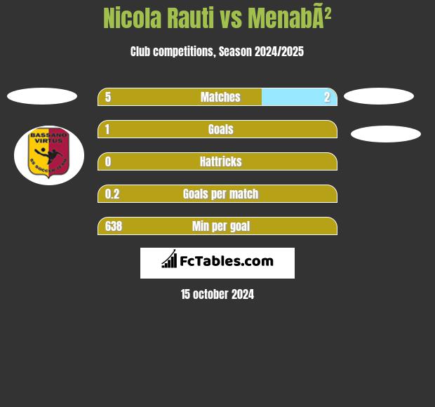 Nicola Rauti vs MenabÃ² h2h player stats