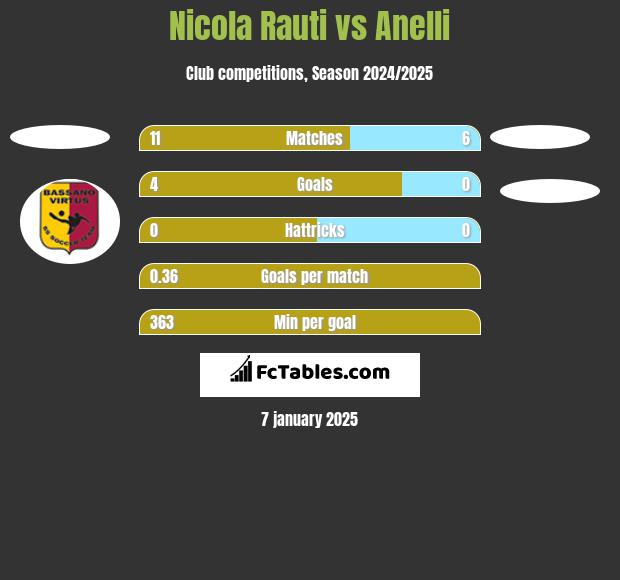 Nicola Rauti vs Anelli h2h player stats