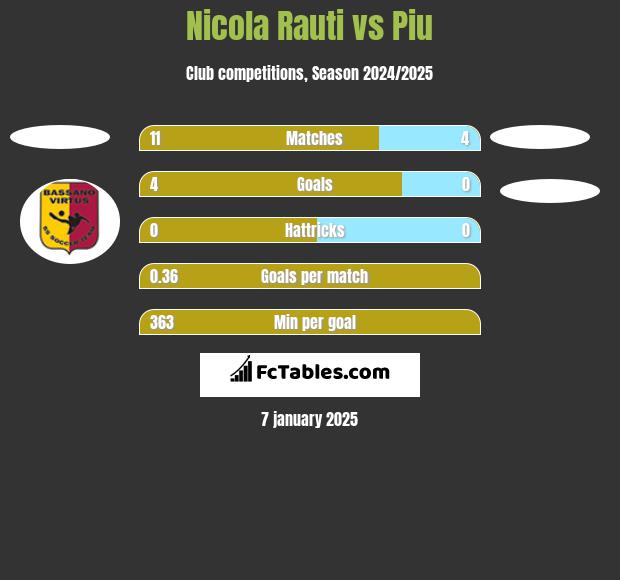 Nicola Rauti vs Piu h2h player stats