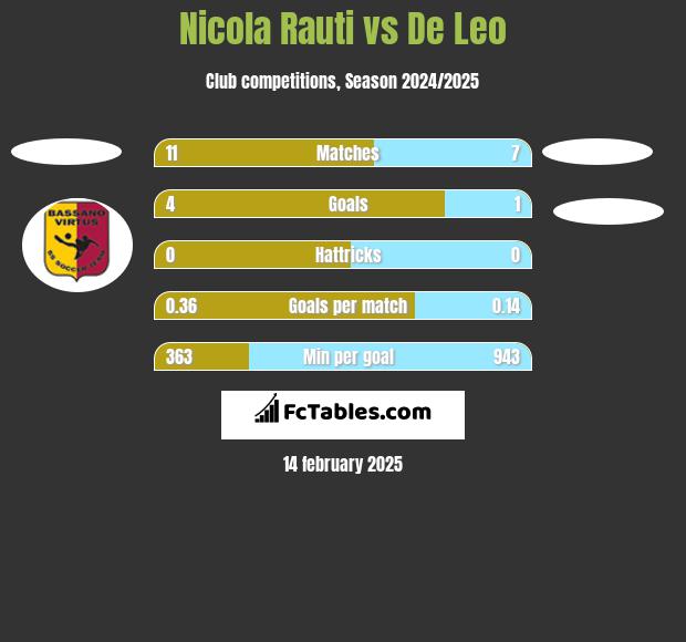 Nicola Rauti vs De Leo h2h player stats