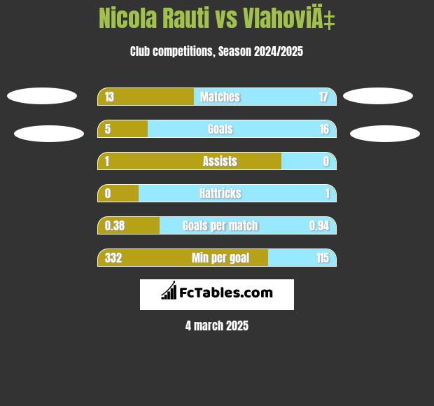 Nicola Rauti vs VlahoviÄ‡ h2h player stats