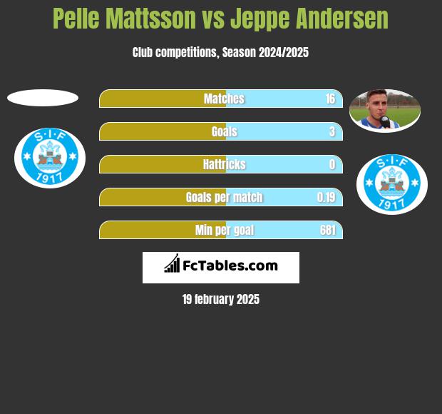 Pelle Mattsson vs Jeppe Andersen h2h player stats