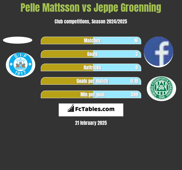 Pelle Mattsson vs Jeppe Groenning h2h player stats