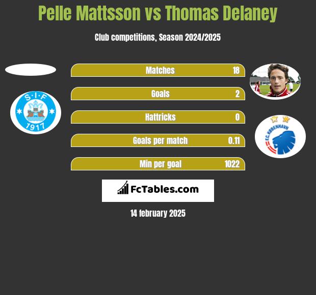 Pelle Mattsson vs Thomas Delaney h2h player stats