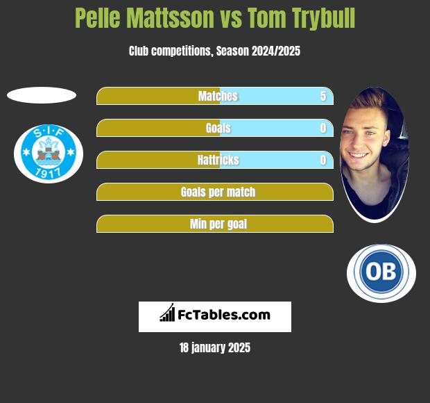 Pelle Mattsson vs Tom Trybull h2h player stats