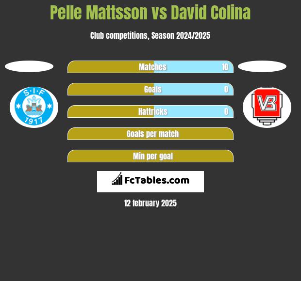 Pelle Mattsson vs David Colina h2h player stats