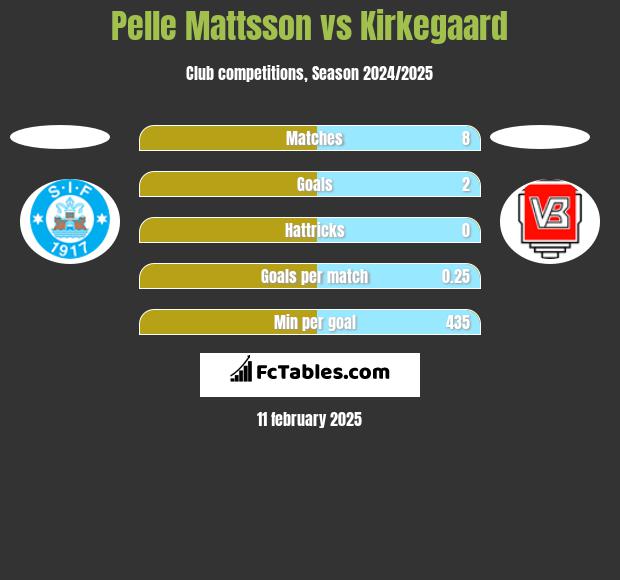 Pelle Mattsson vs Kirkegaard h2h player stats