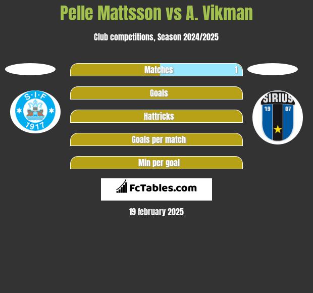 Pelle Mattsson vs A. Vikman h2h player stats