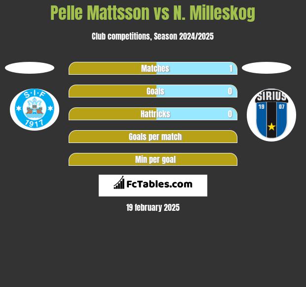 Pelle Mattsson vs N. Milleskog h2h player stats