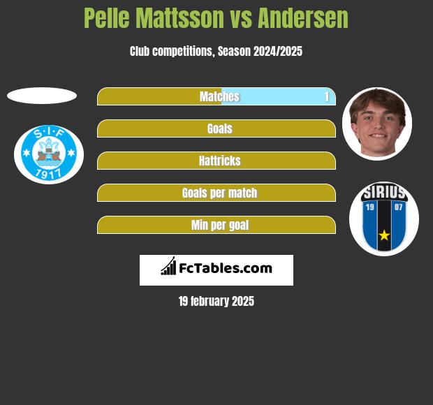 Pelle Mattsson vs Andersen h2h player stats