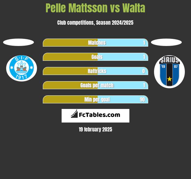 Pelle Mattsson vs Walta h2h player stats