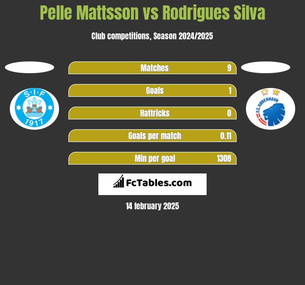 Pelle Mattsson vs Rodrigues Silva h2h player stats