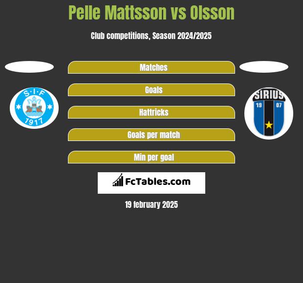 Pelle Mattsson vs Olsson h2h player stats