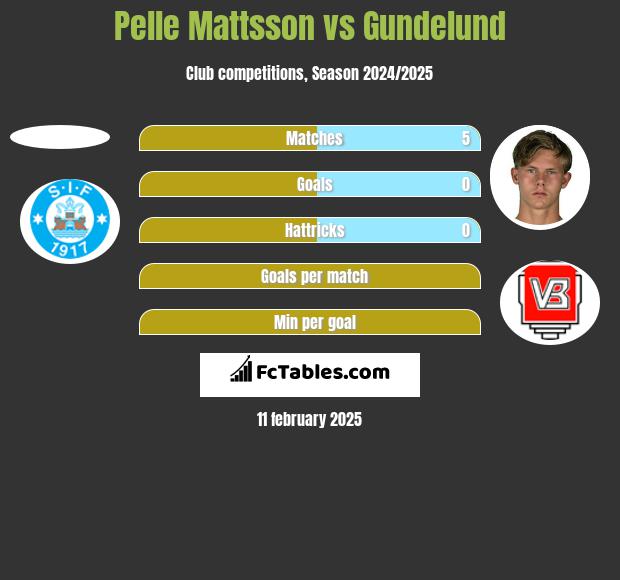 Pelle Mattsson vs Gundelund h2h player stats