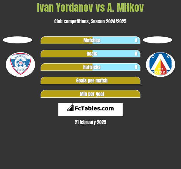 Ivan Yordanov vs A. Mitkov h2h player stats