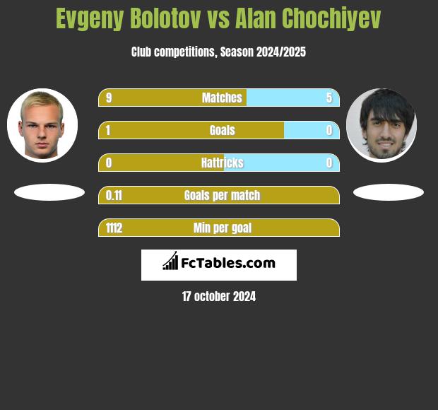 Evgeny Bolotov vs Alan Chochiyev h2h player stats