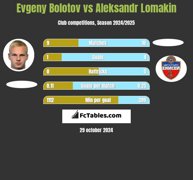 Evgeny Bolotov vs Aleksandr Lomakin h2h player stats