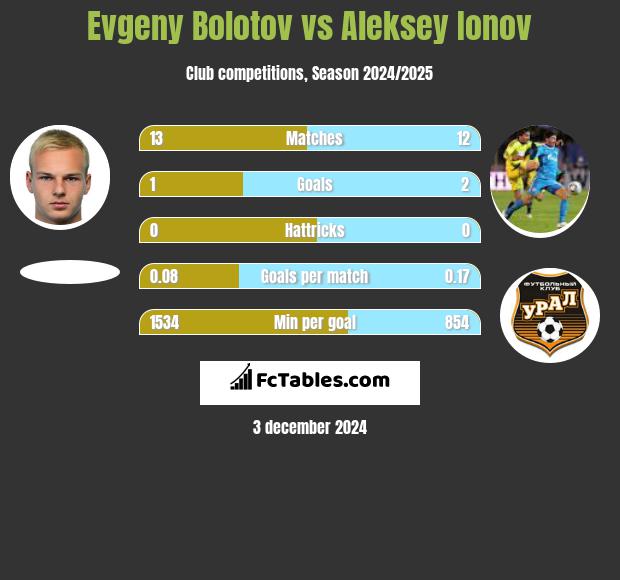 Evgeny Bolotov vs Aleksey Ionov h2h player stats