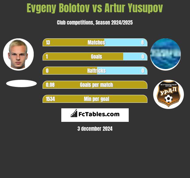 Evgeny Bolotov vs Artur Jusupow h2h player stats