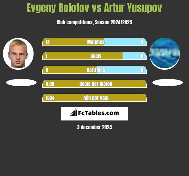 Evgeny Bolotov vs Artur Yusupov h2h player stats