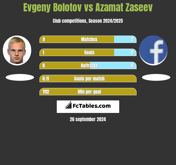 Evgeny Bolotov vs Azamat Zaseev h2h player stats