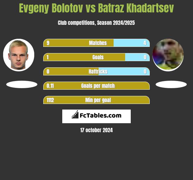 Evgeny Bolotov vs Batraz Khadartsev h2h player stats