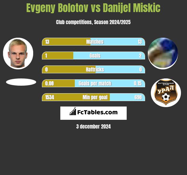 Evgeny Bolotov vs Danijel Miskic h2h player stats