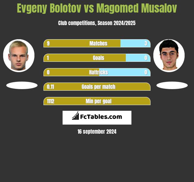 Evgeny Bolotov vs Magomed Musalov h2h player stats