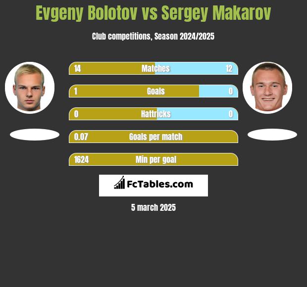 Evgeny Bolotov vs Sergey Makarov h2h player stats