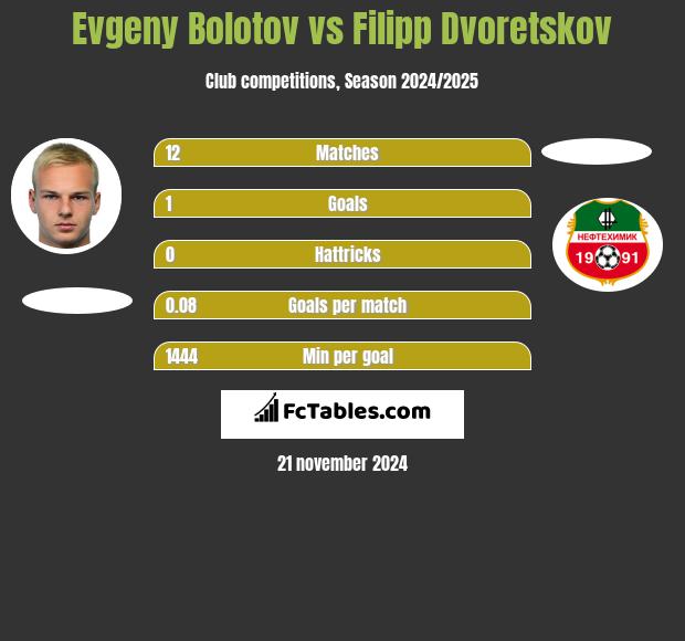 Evgeny Bolotov vs Filipp Dvoretskov h2h player stats